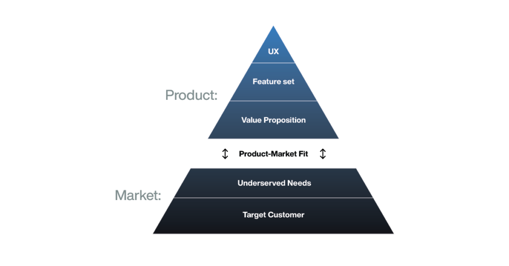 The Product-Market Fit Pyramid